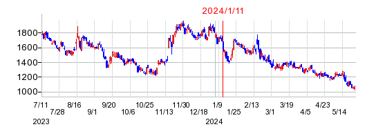 2024年1月11日 09:29前後のの株価チャート